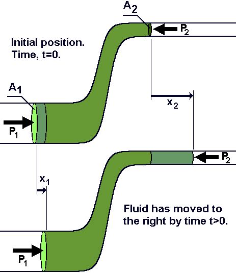 bernoulli equation  incompressible smooth fluid flow