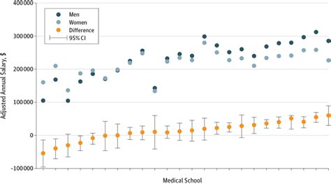 sex differences in physician salary in us public medical schools