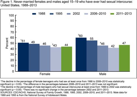 statistics on teen sexual activity porn hub sex