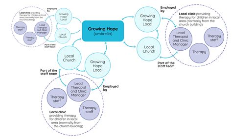 diagram growing hope