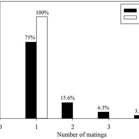 mating frequencies of males and females of s yangi download