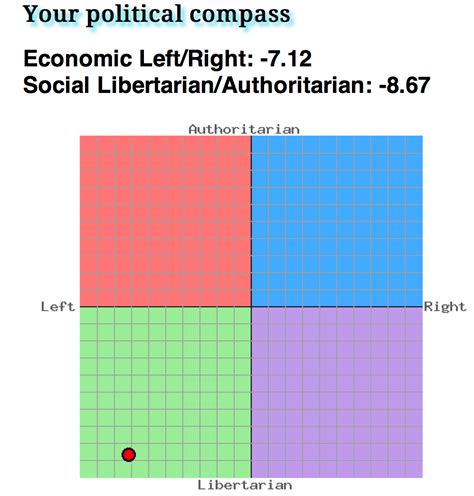 Political Compass Where Do You Stand Non Ski Gabber