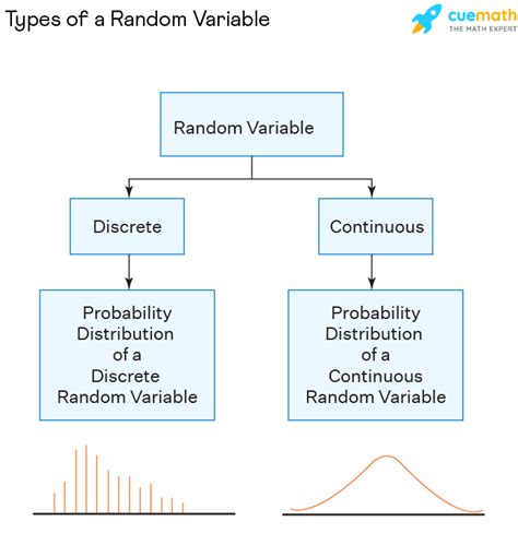 random variable definition meaning types examples