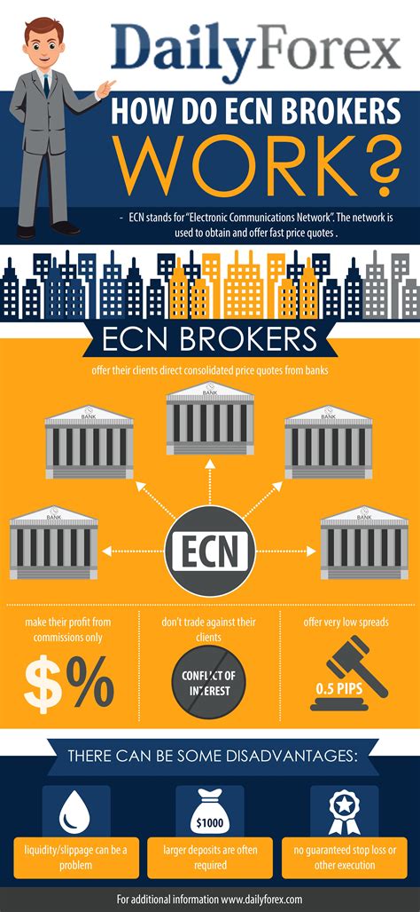 The Difference Between Ecn And Standard Account