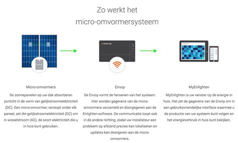 micro omvormer voor zonnepanelen rws installatie duurzame techniek