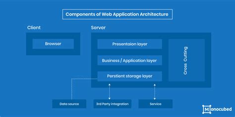web application architecture  web apps work