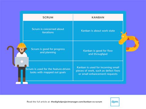 kanban  scrum key differences   choose  digital project