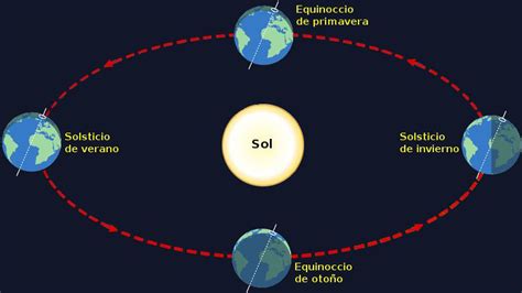 cuales son las diferencias entre  equinoccio   solsticio ascom