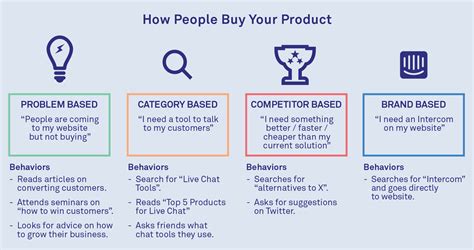 people buy  product