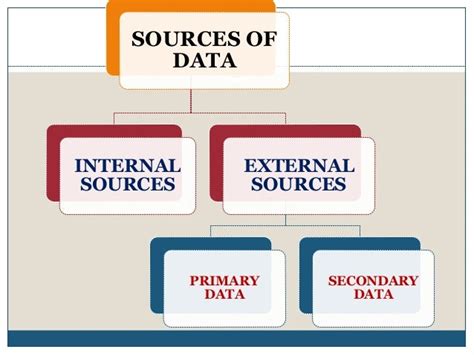 sources  data