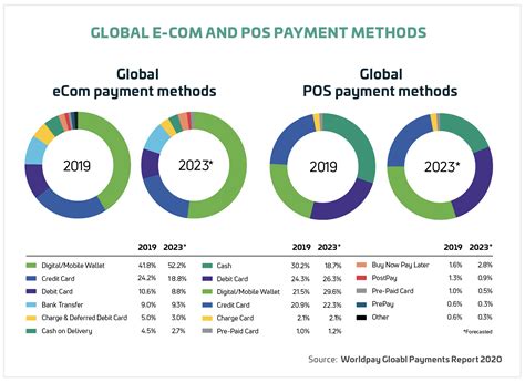 global payments report trend  digital wallets gaining momentum