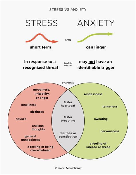 difference  stress  anxiety jesus  give