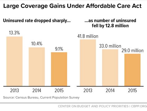 affordable care act  produced historic gains  health coverage