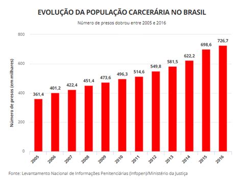 brasil dobra numero de presos em  anos   mil detentos gp