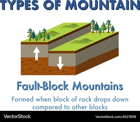fault block mountain  explanation royalty  vector