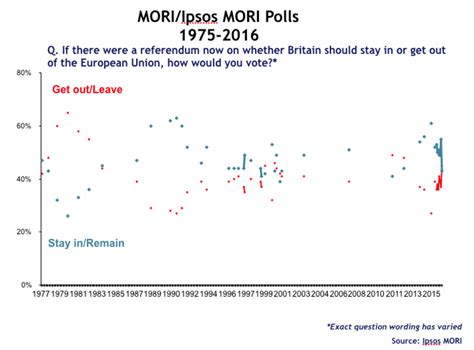 brexit  years  uk polling data      europe ars technica