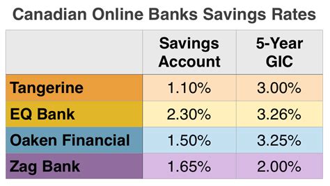 high interest savings accounts  canada money