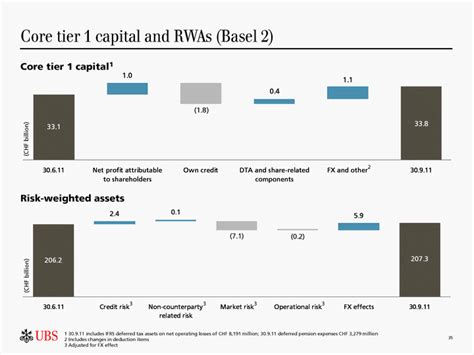 core tier  capital  rwas basel      includes ifrs deferred tax assets  net operating