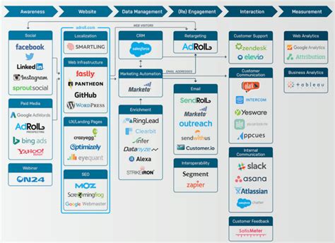 tech stack ultimate marketing dictionary