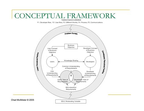 conceptual framework  theoretical framework describes  depicts  key constructs