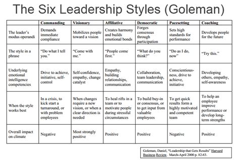 the six leadership styles goleman comindwork weekly 2017 jun 12