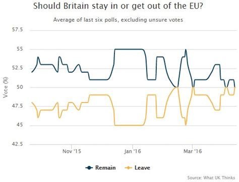 brexit chart brexit betting odds probability rises  telegraph poll av
