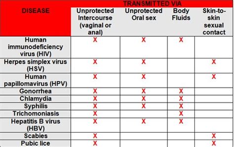 List of sexualy transmited
