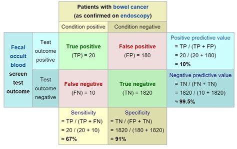 difference  sensitivity  specificity difference