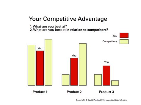 competitive advantage  business