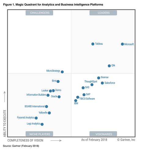 The Next Generation Of Bi Is Here And So Is The 2018 Gartner Magic