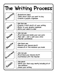 steps   writing process  stages  writing