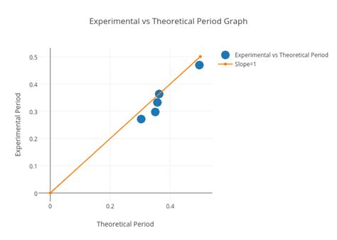experimental  theoretical period graph scatter chart