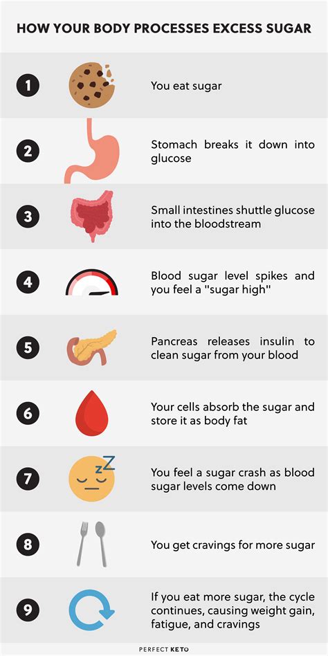What Happens To Your Body When You Eat Sugar Perfect Keto