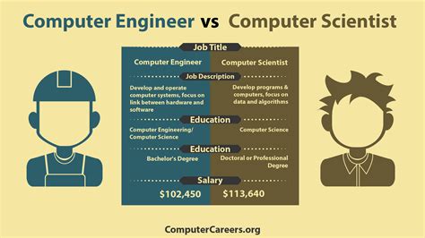 infographic computer engineer  computer scientist computercareers