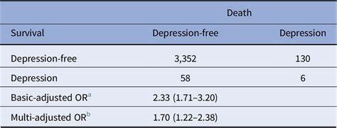 association of depression with mortality in nationwide twins the