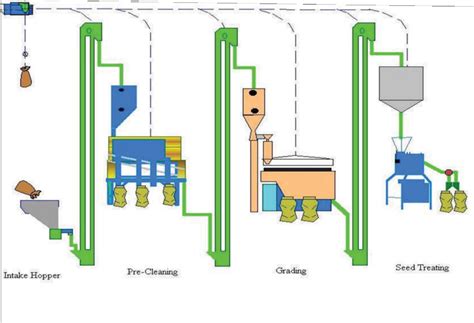 seed processing plant system