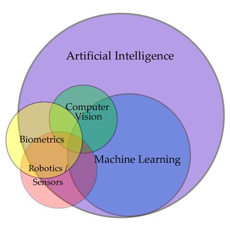 venn diagram showing  relationship  artificial intelligence