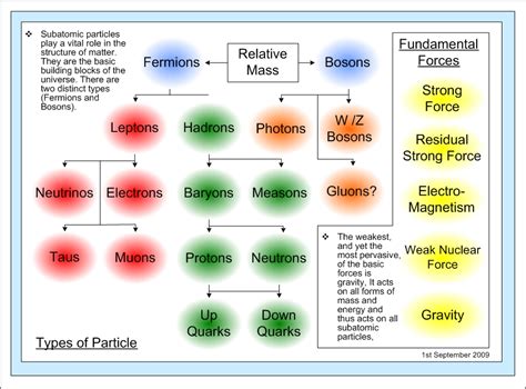 quantum theory diagrams fundamental particles