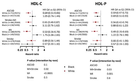 association of high density lipoprotein hdl cholesterol