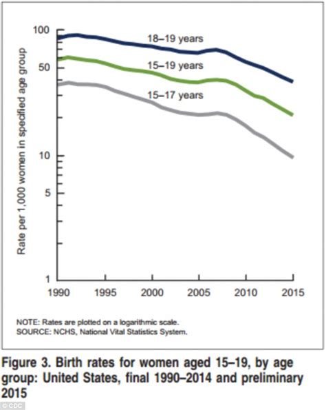 Us Teen Pregnancy Rate Falls To Historic Low Thanks To