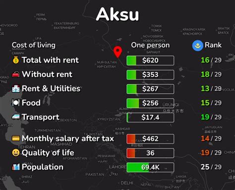 aksu kazakhstan cost  living prices  rent food