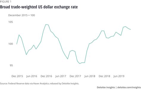decoding  dollar exchange rate deloitte insights