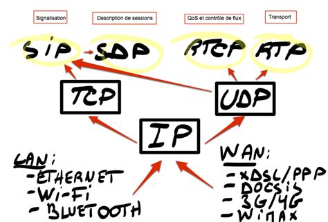 protocoles multimedia protocole sip