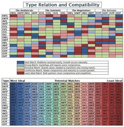 mbti type compatibility chart similar to socionics intertype relations