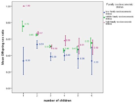 socioeconomic status influences sex ratios in a chinese