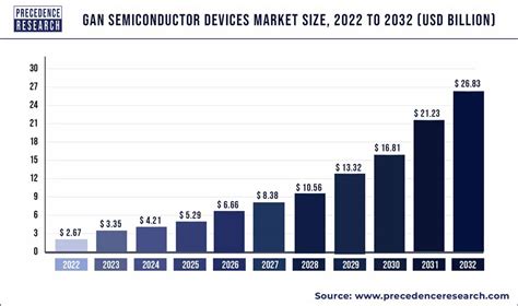 gan semiconductor devices market size  worth  bn