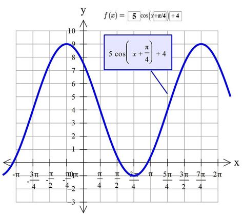 cosine equation   function shown enter  answer