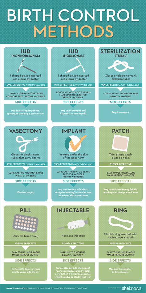 all your birth control options explained in 1 handy chart sheknows