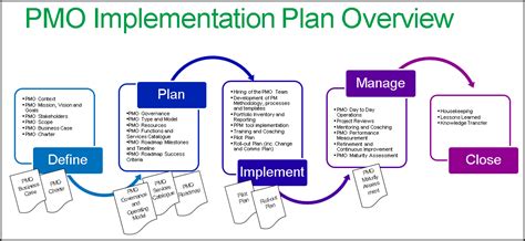 build  successful pmo   implementation plan    project