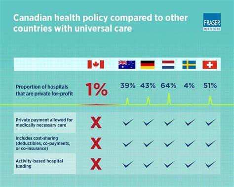 canadas health care system stands  stark contrast   successful